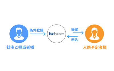 使用EcoSystem找房